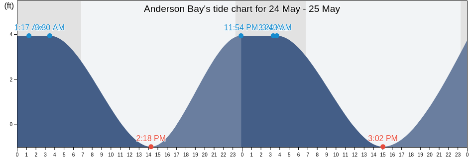 Anderson Bay, Aleutians East Borough, Alaska, United States tide chart