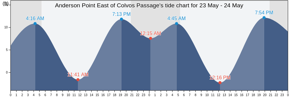 Anderson Point East of Colvos Passage, Kitsap County, Washington, United States tide chart