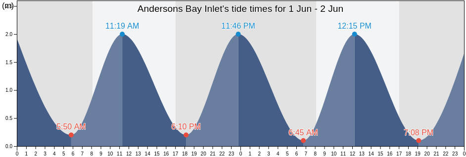 Andersons Bay Inlet, Otago, New Zealand tide chart
