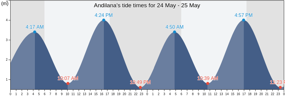 Andilana, Nosy Be, Diana, Madagascar tide chart