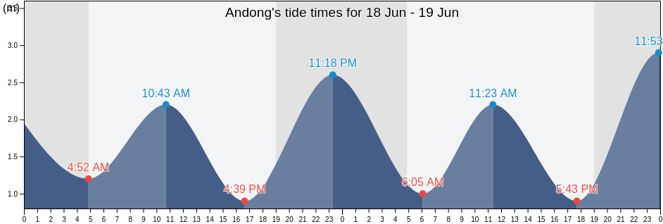 Andong, Zhejiang, China tide chart