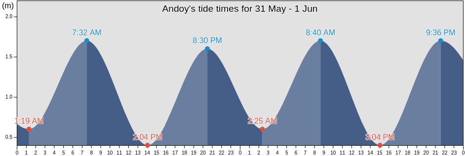 Andoy, Nordland, Norway tide chart