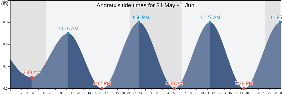 Andratx, Illes Balears, Balearic Islands, Spain tide chart