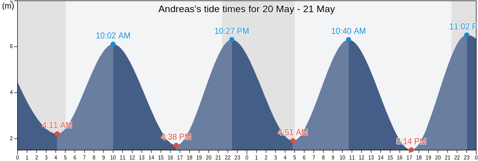 Andreas, Isle of Man tide chart