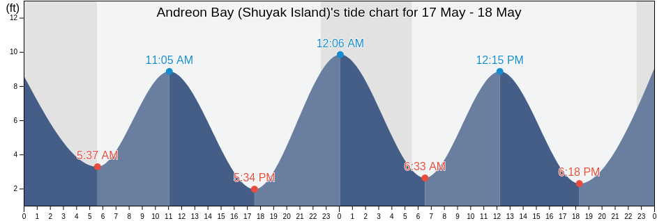 Andreon Bay (Shuyak Island), Kodiak Island Borough, Alaska, United States tide chart