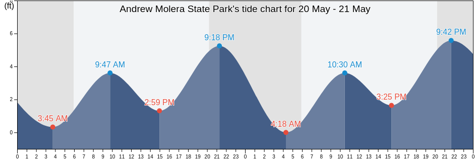 Andrew Molera State Park, Monterey County, California, United States tide chart