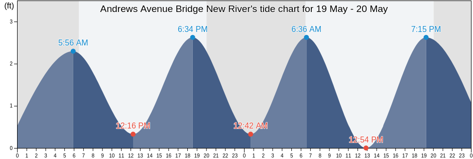 Andrews Avenue Bridge New River, Broward County, Florida, United States tide chart