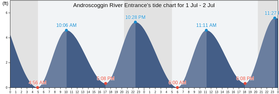 Androscoggin River Entrance, Sagadahoc County, Maine, United States tide chart