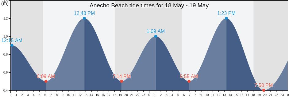Anecho Beach, Golfe Prefecture, Maritime, Togo tide chart