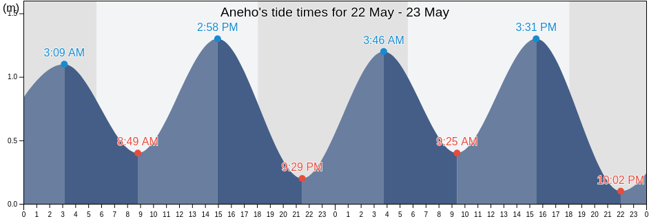 Aneho, Maritime, Togo tide chart