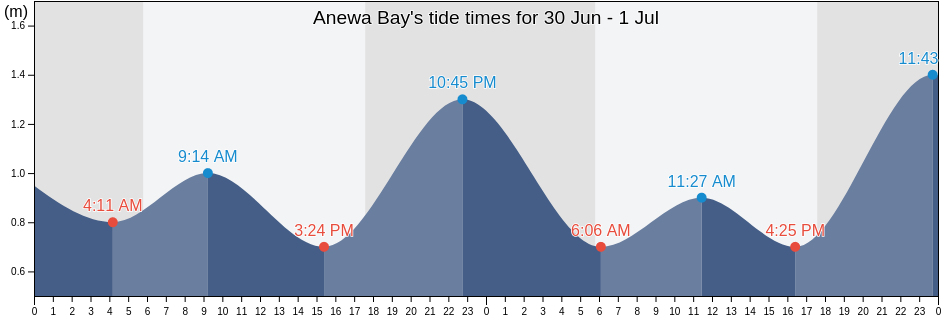 Anewa Bay, Central Bougainville, Bougainville, Papua New Guinea tide chart