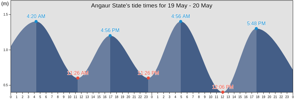 Angaur State, Angaur, Palau tide chart