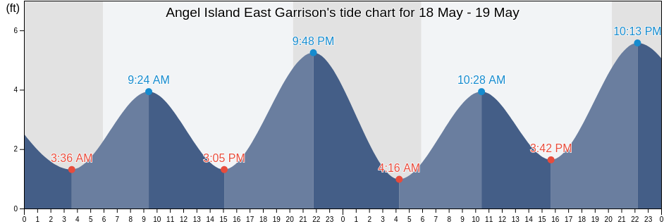 Angel Island East Garrison, City and County of San Francisco, California, United States tide chart