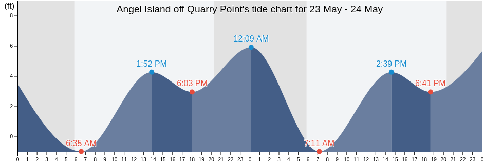 Angel Island off Quarry Point, City and County of San Francisco, California, United States tide chart