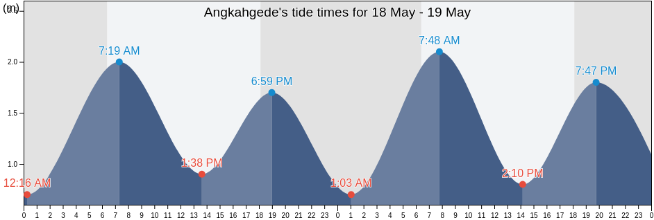 Angkahgede, Bali, Indonesia tide chart