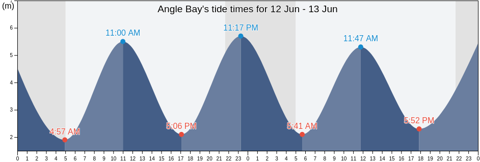 Angle Bay, Pembrokeshire, Wales, United Kingdom tide chart