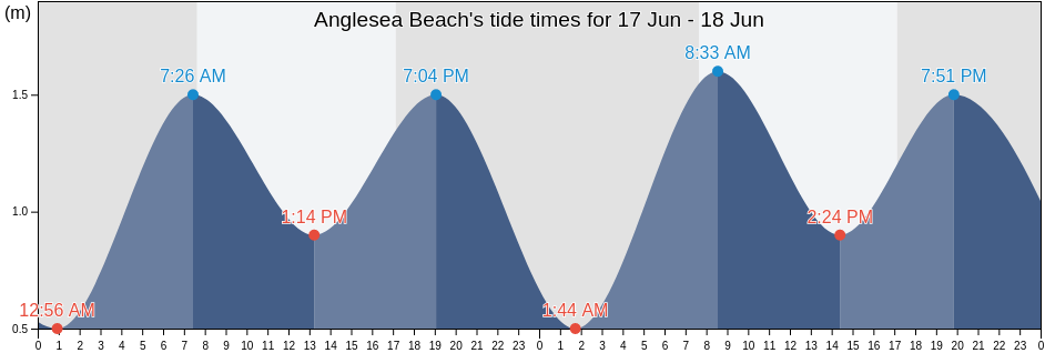 Anglesea Beach, Australia tide chart