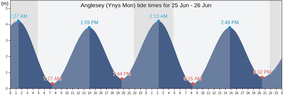 Anglesey (Ynys Mon), Anglesey, Wales, United Kingdom tide chart
