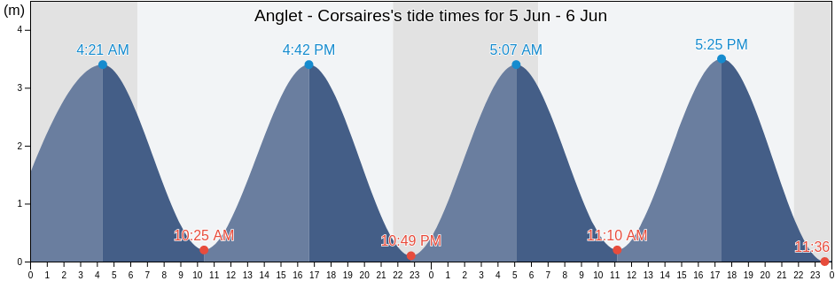Anglet - Corsaires, Pyrenees-Atlantiques, Nouvelle-Aquitaine, France tide chart