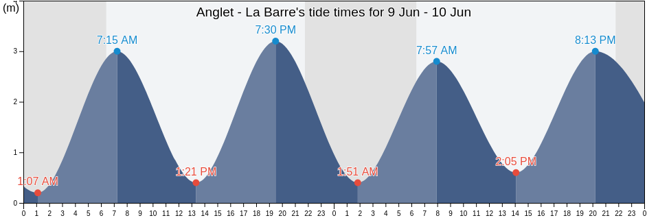 Anglet - La Barre, Pyrenees-Atlantiques, Nouvelle-Aquitaine, France tide chart