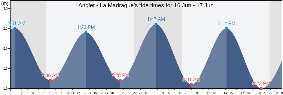 Anglet - La Madrague, Pyrenees-Atlantiques, Nouvelle-Aquitaine, France tide chart