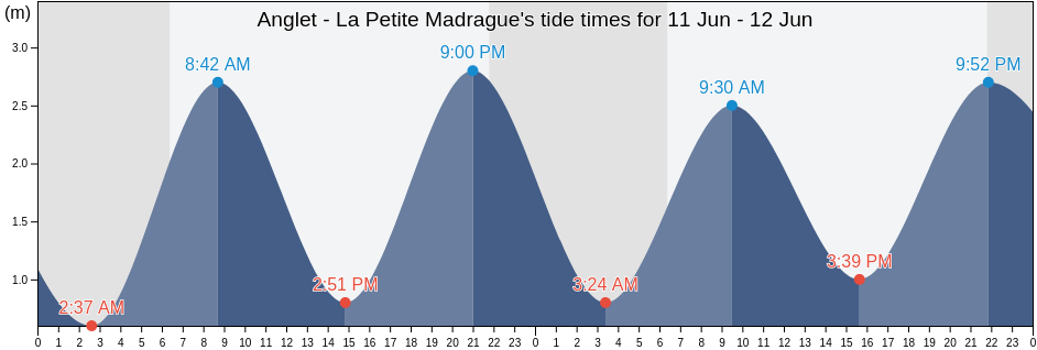 Anglet - La Petite Madrague, Pyrenees-Atlantiques, Nouvelle-Aquitaine, France tide chart
