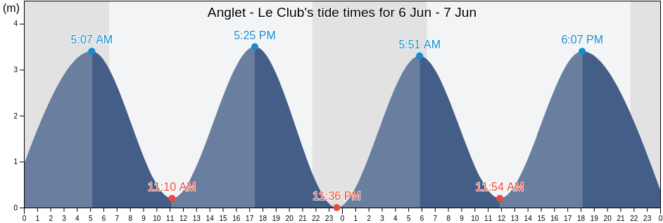 Anglet - Le Club, Pyrenees-Atlantiques, Nouvelle-Aquitaine, France tide chart