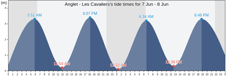 Anglet - Les Cavaliers, Pyrenees-Atlantiques, Nouvelle-Aquitaine, France tide chart
