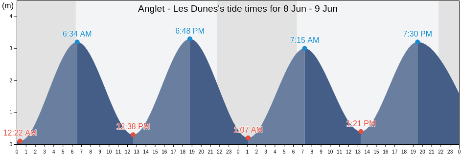 Anglet - Les Dunes, Pyrenees-Atlantiques, Nouvelle-Aquitaine, France tide chart