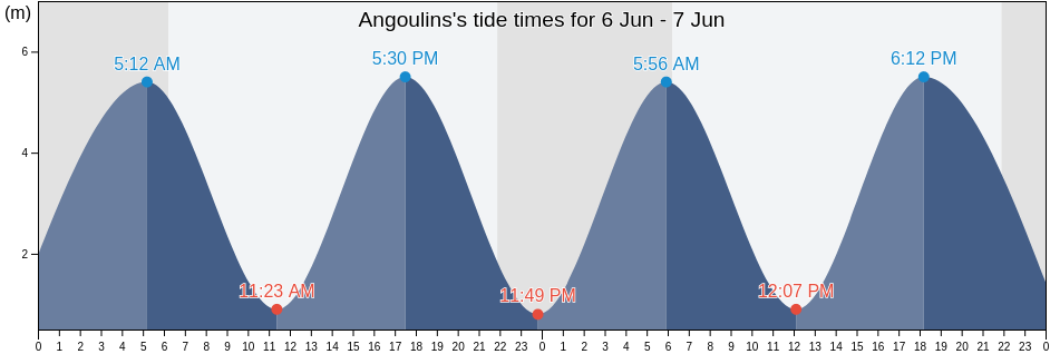 Angoulins, Charente-Maritime, Nouvelle-Aquitaine, France tide chart