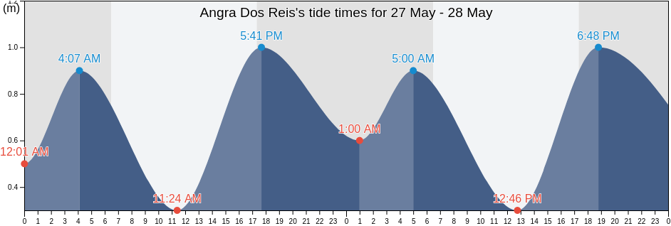 Angra Dos Reis, Rio de Janeiro, Brazil tide chart