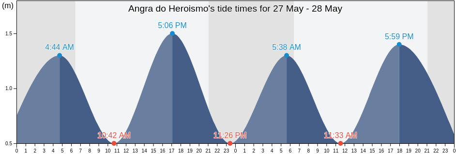 Angra do Heroismo, Azores, Portugal tide chart