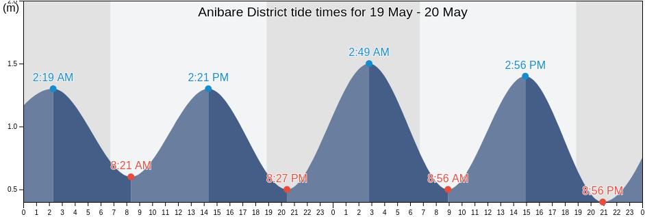 Anibare District, Nauru tide chart