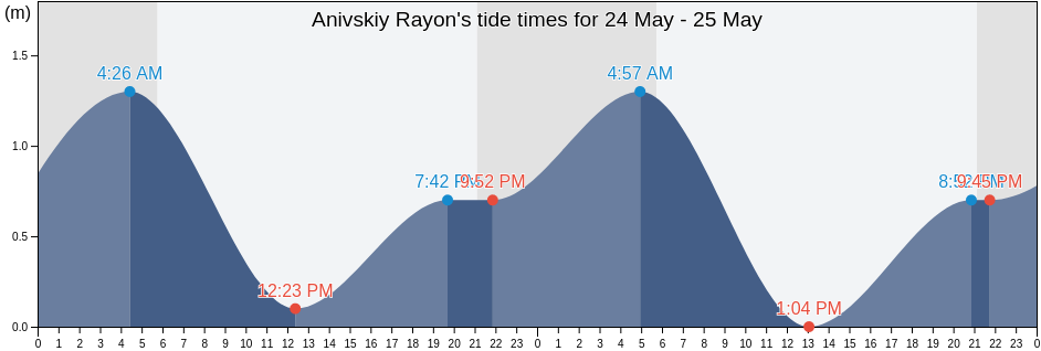 Anivskiy Rayon, Sakhalin Oblast, Russia tide chart