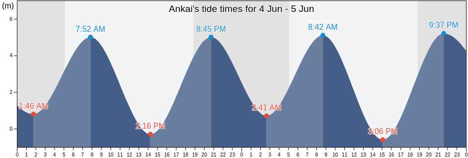 Ankai, Fujian, China tide chart