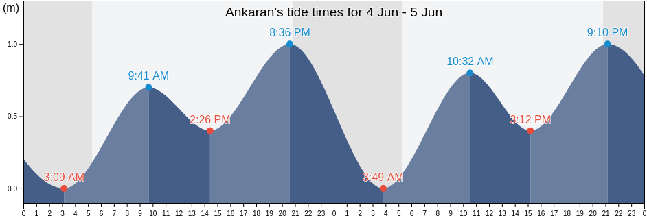 Ankaran, Ankaran, Slovenia tide chart