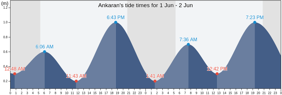 Ankaran, Slovenia tide chart