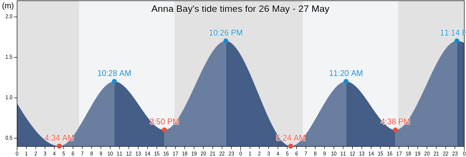 Anna Bay, New South Wales, Australia tide chart