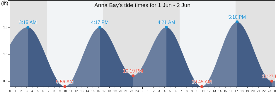 Anna Bay, Port Stephens Shire, New South Wales, Australia tide chart