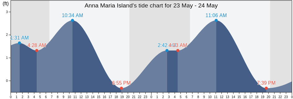 Anna Maria Island, Manatee County, Florida, United States tide chart