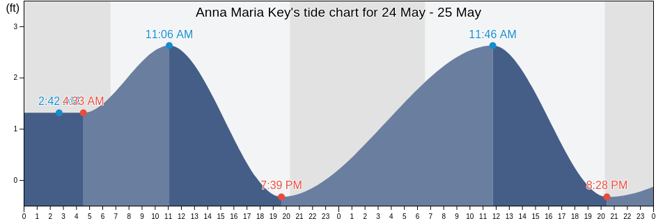 Anna Maria Key, Manatee County, Florida, United States tide chart