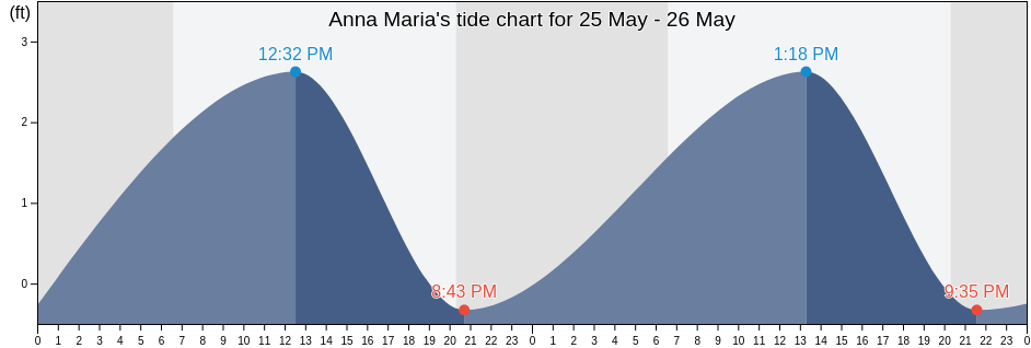 Anna Maria, Manatee County, Florida, United States tide chart