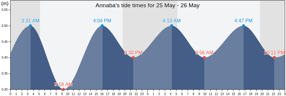 Annaba, Algeria tide chart