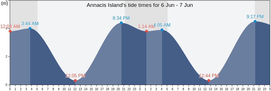 Annacis Island, British Columbia, Canada tide chart