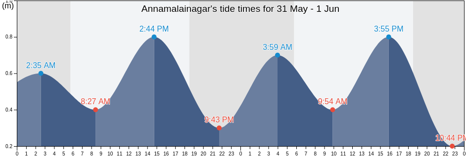 Annamalainagar, Cuddalore, Tamil Nadu, India tide chart