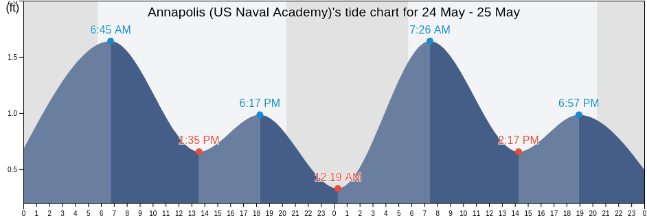 Annapolis (US Naval Academy), Anne Arundel County, Maryland, United States tide chart