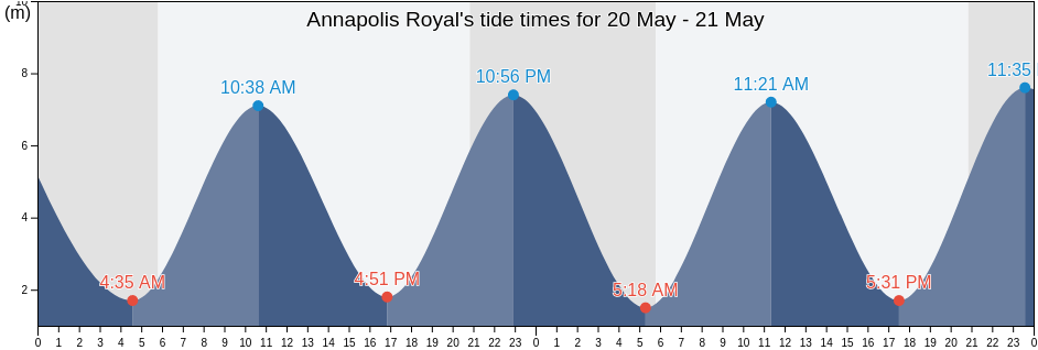 Annapolis Royal, Annapolis County, Nova Scotia, Canada tide chart