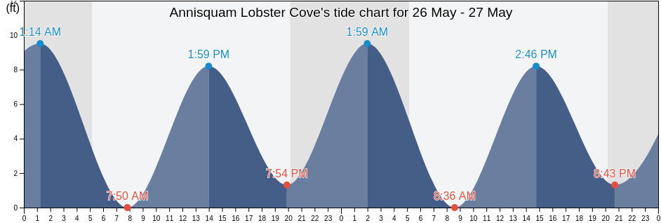 Annisquam Lobster Cove, Essex County, Massachusetts, United States tide chart