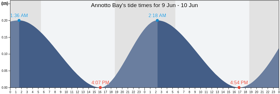 Annotto Bay, Annotto Bay, St. Mary, Jamaica tide chart