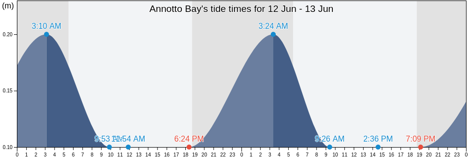 Annotto Bay, St. Mary, Jamaica tide chart